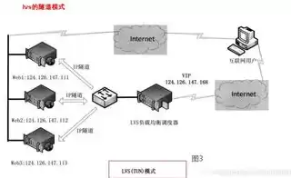 负载均衡lvs，负载均衡 lvs