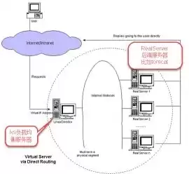 负载均衡lvs，负载均衡 lvs