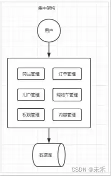 微服务解决方案有哪些，微服务治理解决哪些痛点