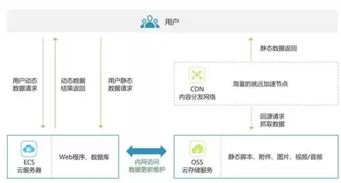 对象存储OSS，对象存储 xsky