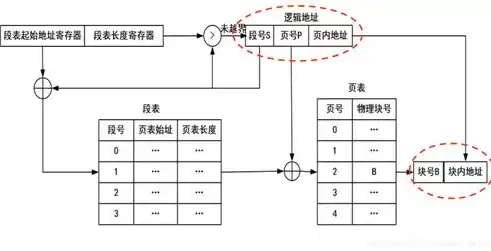 存储管理主要是实现对____的管理，存储管理