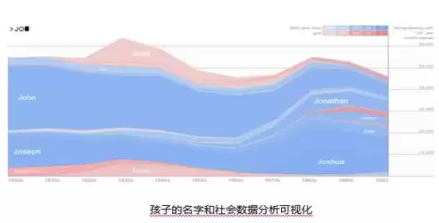 数据可视化的作用主要包括哪三个方面，数据可视化的三大功能