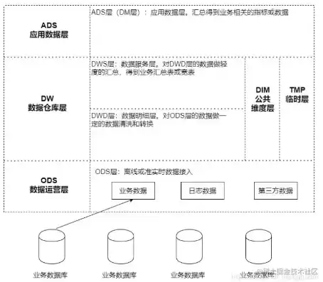 符合选择建立数据仓库平台的公认标准是什么意思，符合选择建立数据仓库平台的公认标准是