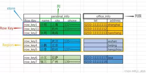 hbase数据库存储的特点有哪些?，hbase数据库存储的特点有哪些