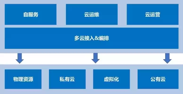 混合云搭建，混合云建设方案，打造企业级混合云架构，全方位建设方案解析