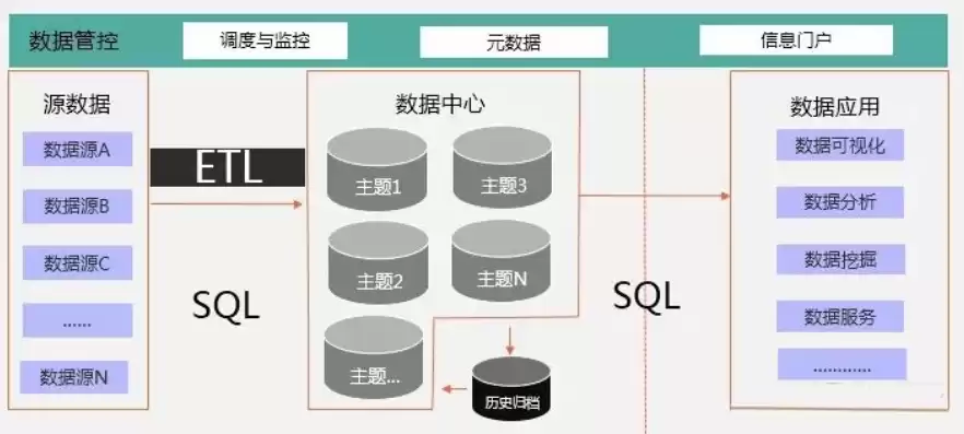 数据仓库系统的组成部分中不包括，数据仓库不包括以下操作系统，数据仓库系统架构中未涵盖的操作系统解析