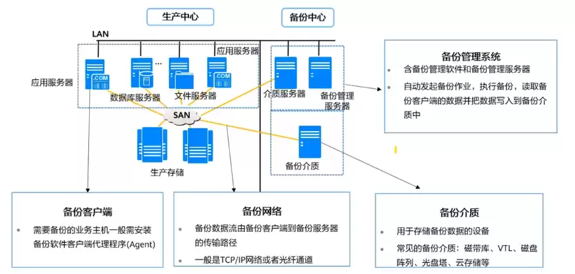 数据备份系统的基本构成包括什么，数据备份系统的基本构成包括，数据备份系统核心构成要素详解