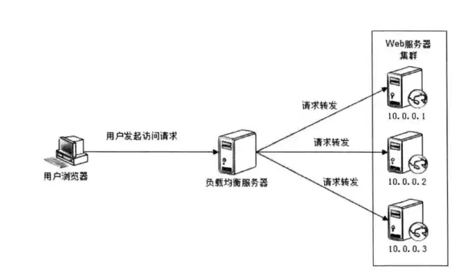 负载均衡能解决什么问题和问题，负载均衡能解决什么问题，负载均衡的魅力，解决网络架构中的关键性问题