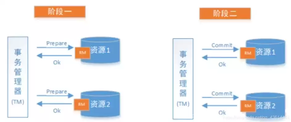 微服务和分布式面试题，微服务分布式事务面试题，微服务架构下的分布式事务处理深度解析