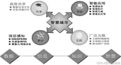 智慧城市建设问题探讨论文，智慧城市建设问题探讨，智慧城市建设中的挑战与对策，迈向更智能、更绿色、更人文的未来