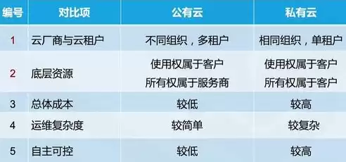 公有云与私有云有哪些区别?，公有云与私有云，公有云与私有云，差异解析与场景应用