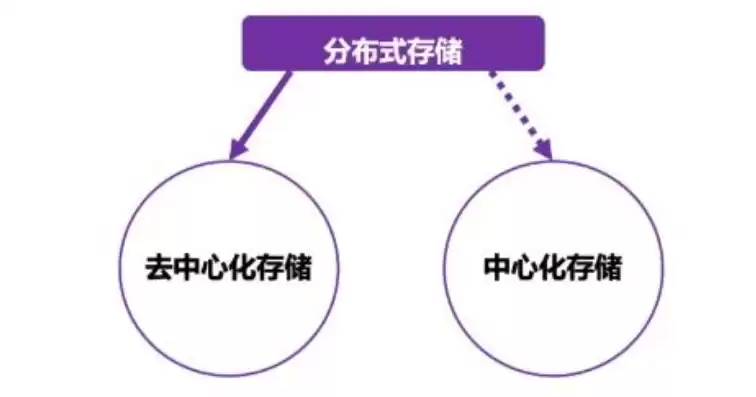 说起分布式存储大家可能都会觉得这是一个的问题，说起分布式存储大家可能都会觉得这是一个，揭开分布式存储的神秘面纱，技术革新与未来趋势