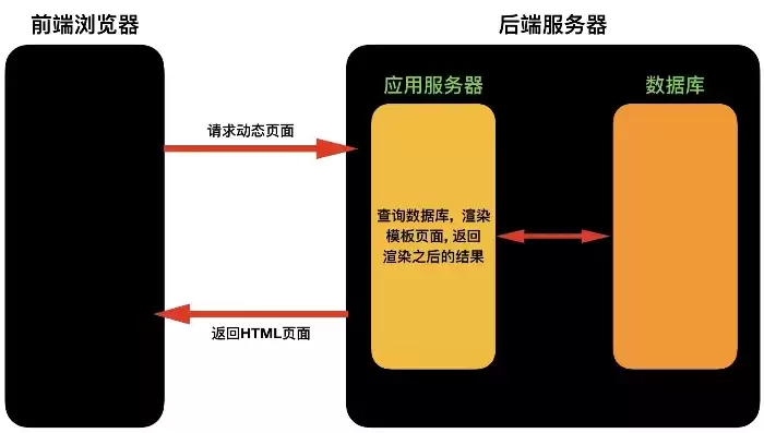 前端与后端不在一个服务器上吗，前端与后端不在一个服务器上吗，前端与后端分离，揭秘跨服务器协作之道