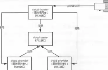 springboot负载均衡和共享session，springboot负载均衡，Spring Boot负载均衡与共享Session的深度实践解析