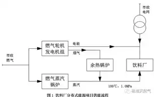 分布式燃气供热发电项目概述内容，分布式燃气供热发电项目概述，绿色能源新篇章，分布式燃气供热发电项目的深度解读