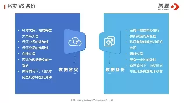 数据备份与灾难恢复的联系与区别，数据备份与灾难恢复的联系与区别，数据备份与灾难恢复，协同保障与差异化策略解析