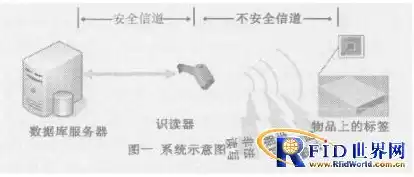 数据安全主要解决什么问题rfid，数据安全主要解决什么问题，数据安全在RFID技术中的应用与挑战