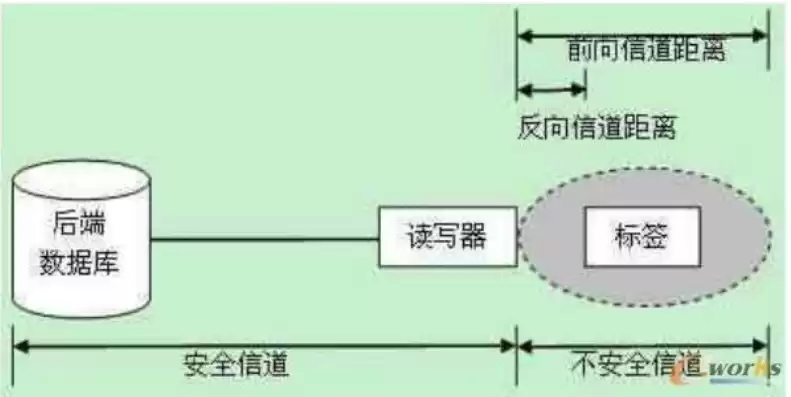 数据安全主要解决什么问题rfid，数据安全主要解决什么问题，数据安全在RFID技术中的应用与挑战