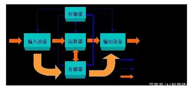 冯诺依曼计算机的核心思想是?，冯诺依曼计算机的核心思想是，揭秘冯诺依曼计算机核心思想，架构与原理的革新