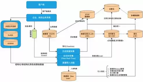 数据仓库系统包括什么的体系结构和内容组成，数据仓库系统包括什么的体系结构和内容，深入解析数据仓库系统的体系结构与核心内容