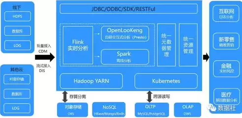 数据湖 数据仓库 数据中台，数据湖和数据仓库湖仓一体，融合创新之道，数据湖、数据仓库与数据中台的三位一体架构解析