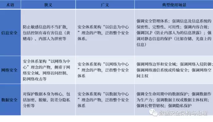 数据安全和网络安全的区别，数据安全和网络安全的关系，数据安全与网络安全，守护数字世界的双壁