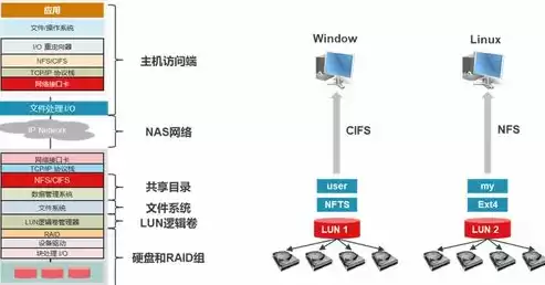 对象存储和块存储，对象存储 块存储 文件存储的区别在哪里，深入解析对象存储、块存储与文件存储的差异与优势