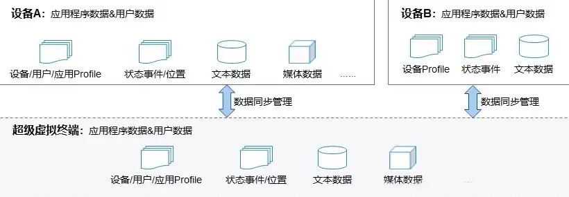 简述系统备份与普通数据备份的区别与联系，简述系统备份与普通数据备份的区别，深度解析，系统备份与普通数据备份的差异与联系