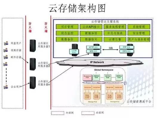 简述云计算和云存储的关系和区别，简述云计算和云存储的关系，云计算与云存储，协同合作，各展所长