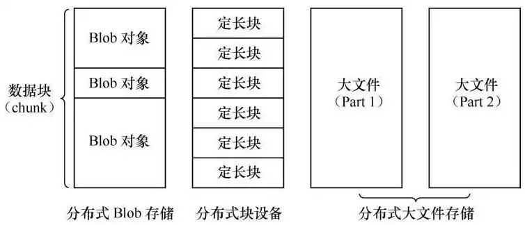 分布式存储有哪些类型的存储器，分布式存储有哪些类型的，探秘分布式存储，多样化存储器类型解析