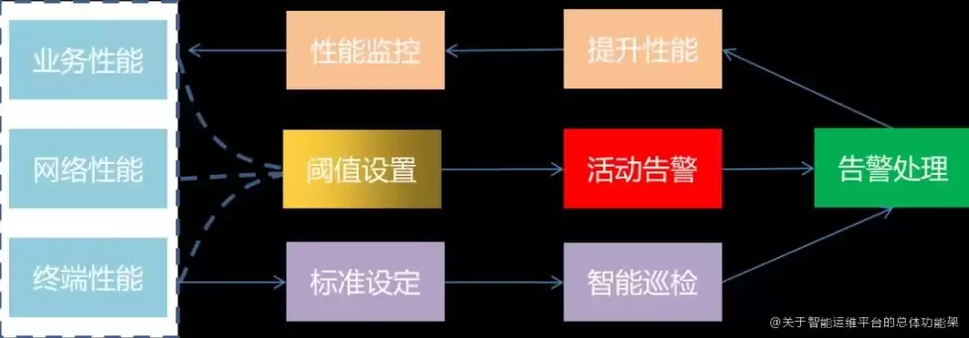 智能化运维需要做哪些步骤，智能化运维平台应该包括哪些功能，智能化运维平台功能全景解析