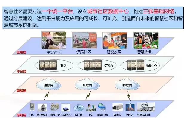 社区云有哪些，社区云平台包括哪些，全方位解读社区云平台，功能、架构与应用