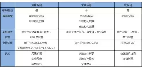 对象存储与文件存储的区别是什么?，对象存储与文件存储的区别是什么，深入解析对象存储与文件存储的差异与优势