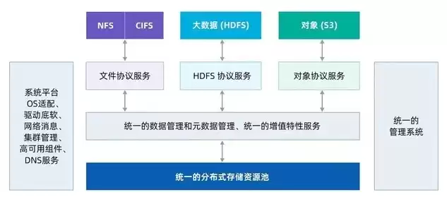 分布式存储一体机技术要求是什么，分布式存储一体机技术要求，深入解析分布式存储一体机技术要求及其应用价值