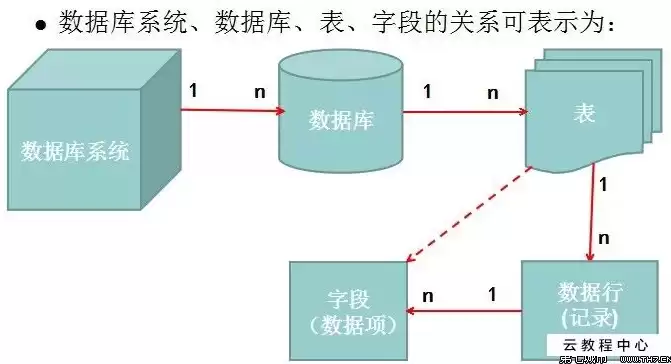 数据模型是数据库中数据的存储方式，数据模型是数据库系统的核心和基础对吗，数据模型，数据库系统之基石与核心