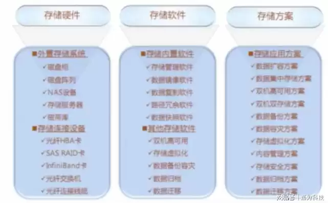 存储系统的分类有哪些，存储系统的分类，深入解析存储系统分类，多样化技术架构与服务模式