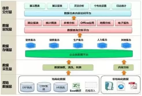 数据库开发和数据仓库开发区别是什么，数据库开发和数据仓库开发区别，数据库开发与数据仓库开发的差异化解读