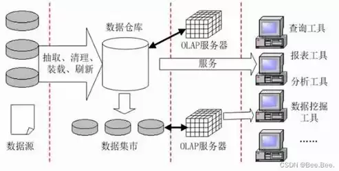 数据库开发和数据仓库开发区别是什么，数据库开发和数据仓库开发区别，数据库开发与数据仓库开发的差异化解读