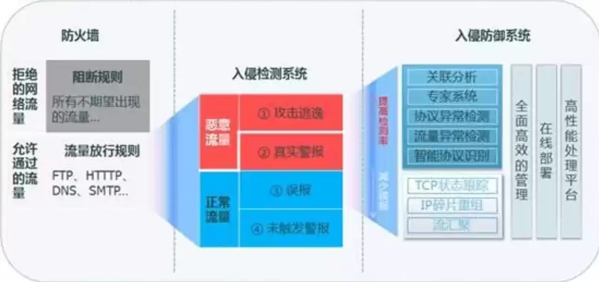 威胁分析系统和入侵防御系统的区别，威胁分析系统和入侵防御系统的区别，深度解析，威胁分析系统与入侵防御系统的本质差异