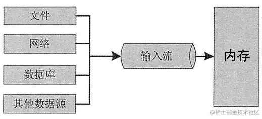 文件是指存储在外部介质上数据的集合，文件是指存储在，文件，存储于外部介质上的数据宝库