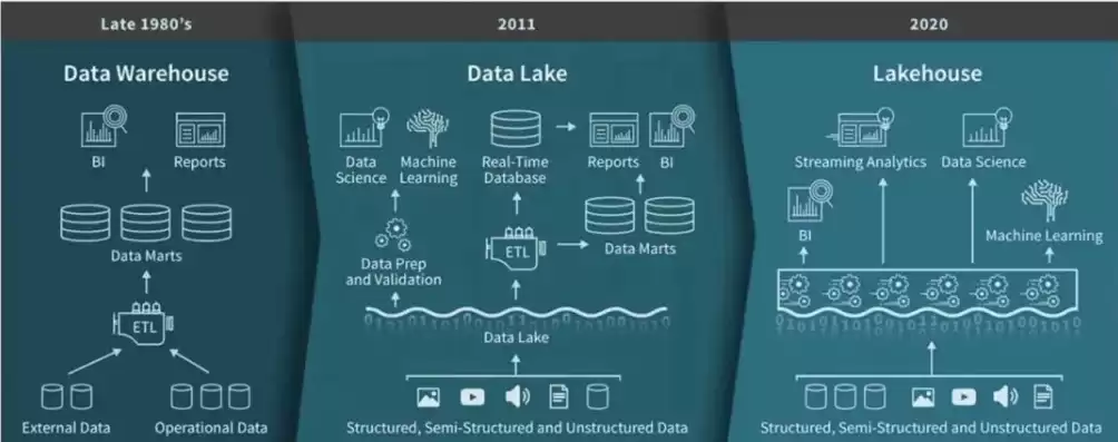 数据仓库和数据湖的主要差别，数据仓库和数据湖的区别，数据仓库与数据湖，揭秘两者之间的五大关键差异