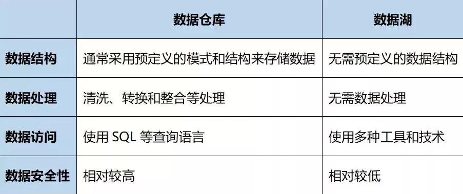 数据仓库和数据湖的主要差别，数据仓库和数据湖的区别，数据仓库与数据湖，揭秘两者之间的五大关键差异