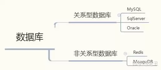 mysql是一种主流的非关系数据库，mysql是一种介于关系型数据库和非关系型数据库之间的产品，MySQL，主流非关系型数据库的典范与演变