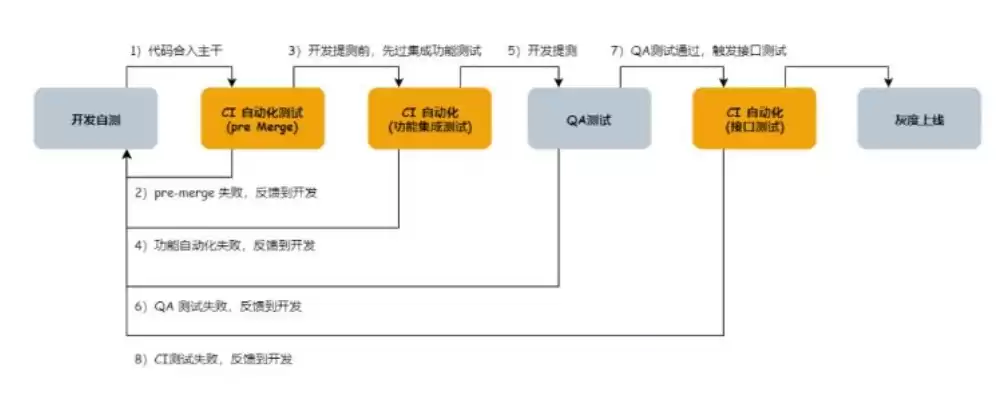 ci 持续集成，ci持续集成系统，CI持续集成系统，构建高效软件开发工作流的关键要素