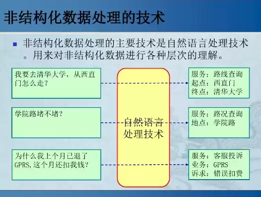 非结构化数据怎么处理的，非结构化数据怎么处理，非结构化数据处理策略与实践解析