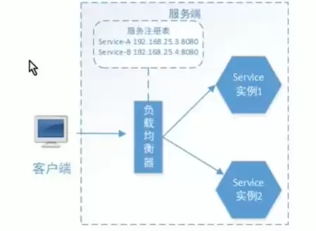 服务端负载均衡和客户端负载均衡一样吗，服务端负载均衡和客户端负载均衡，深入解析，服务端负载均衡与客户端负载均衡的差异与特点