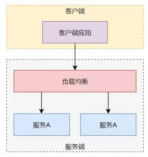 服务端负载均衡和客户端负载均衡一样吗，服务端负载均衡和客户端负载均衡，深入解析，服务端负载均衡与客户端负载均衡的差异与特点