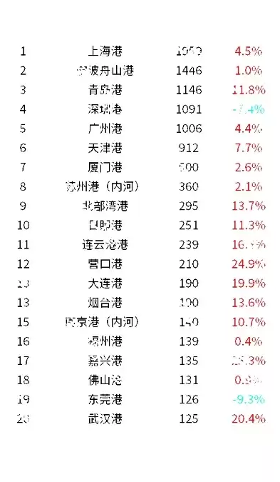 中国港口吞吐量排行榜，中国港口吞吐量排行内河，中国内河港口吞吐量排行榜，揭秘我国内河航运的蓬勃发展