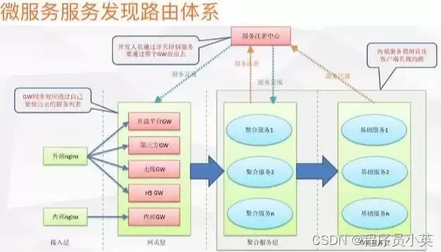 微服务架构是啥，微服务架构是什么架构，揭秘微服务架构，构建灵活、可扩展的现代应用体系