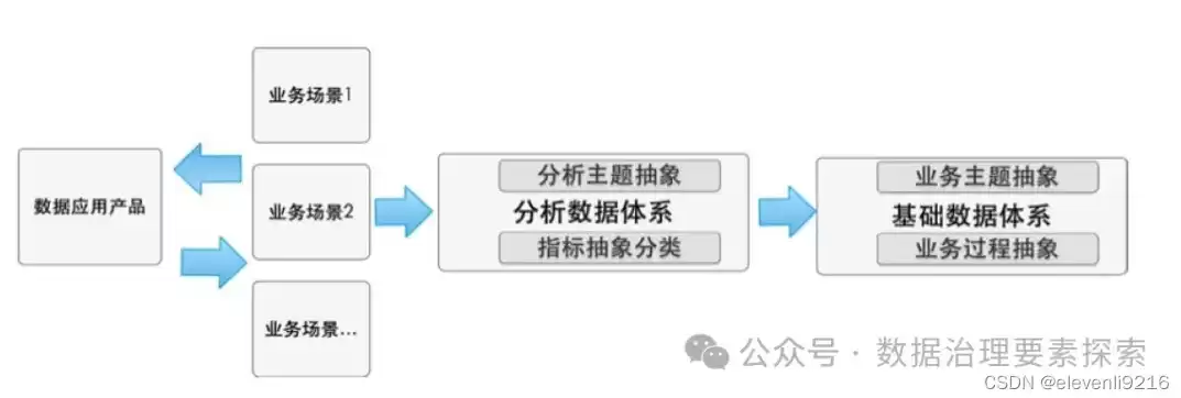 数据治理领域主要有数据模型和什么，数据治理领域主要有数据模型，数据治理领域的关键要素，数据模型与数据质量管理